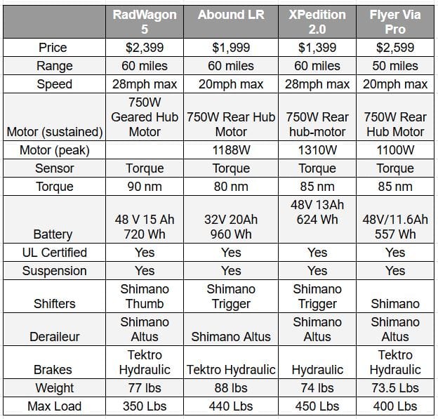 2025 Cargo ebike Comparison